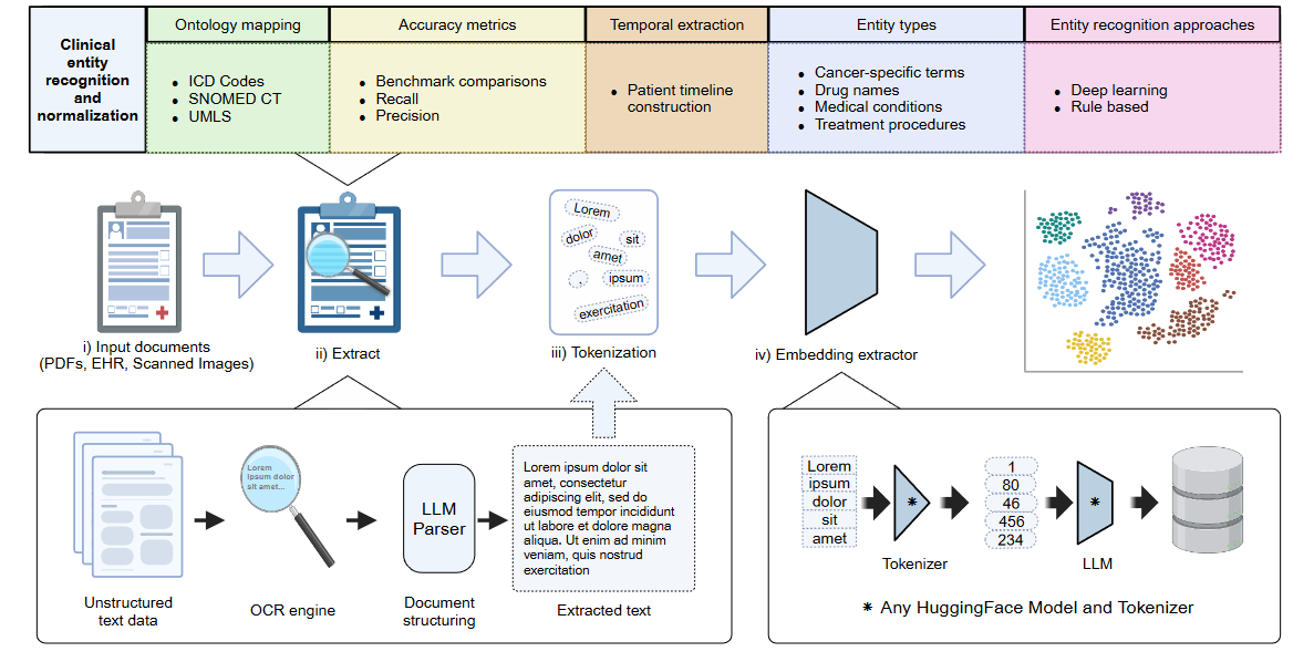 Clinical Processing Pipeline