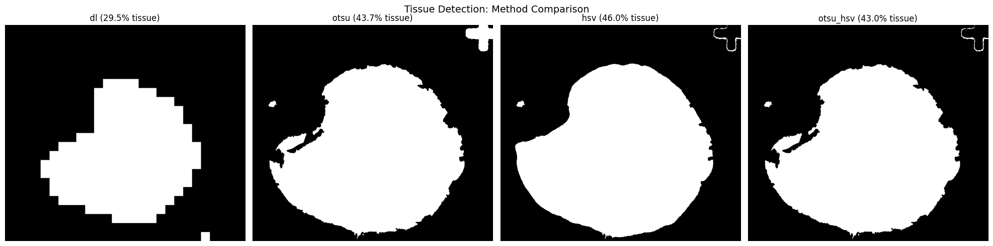 Comparison of dl, otsu, hsv, and otsu_hsv tissue detection methods